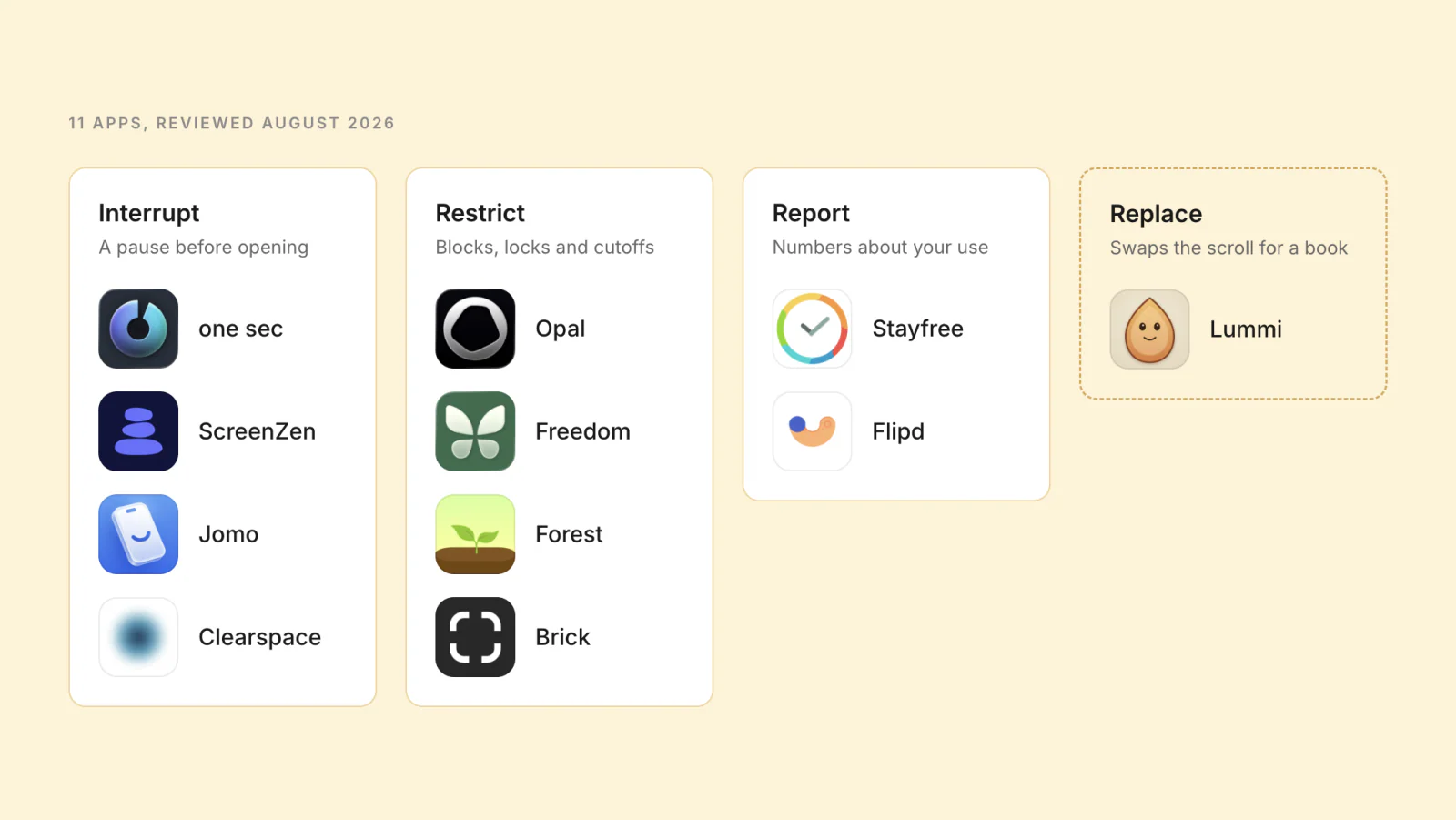 11 apps, reviewed August 2026, in four groups. Interrupt, a pause before opening: one sec, ScreenZen, Jomo, Clearspace. Restrict, blocks, locks and cutoffs: Opal, Freedom, Forest, Brick. Report, numbers about your use: Stayfree, Flipd. Replace, swaps the scroll for a book: Lummi.