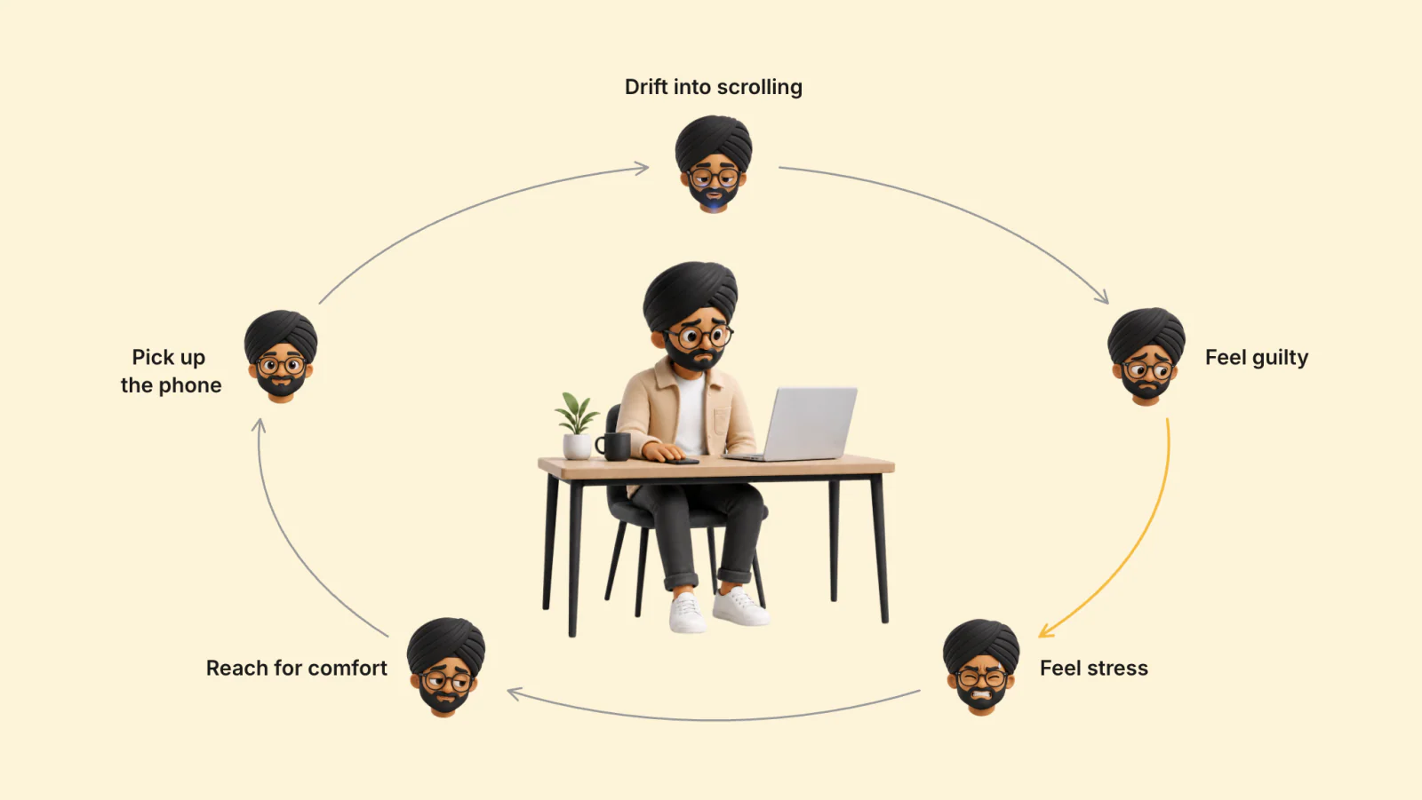 The guilt loop around a student at a desk: drift into scrolling, feel guilty, feel stress, reach for comfort, pick up the phone, and round again.
