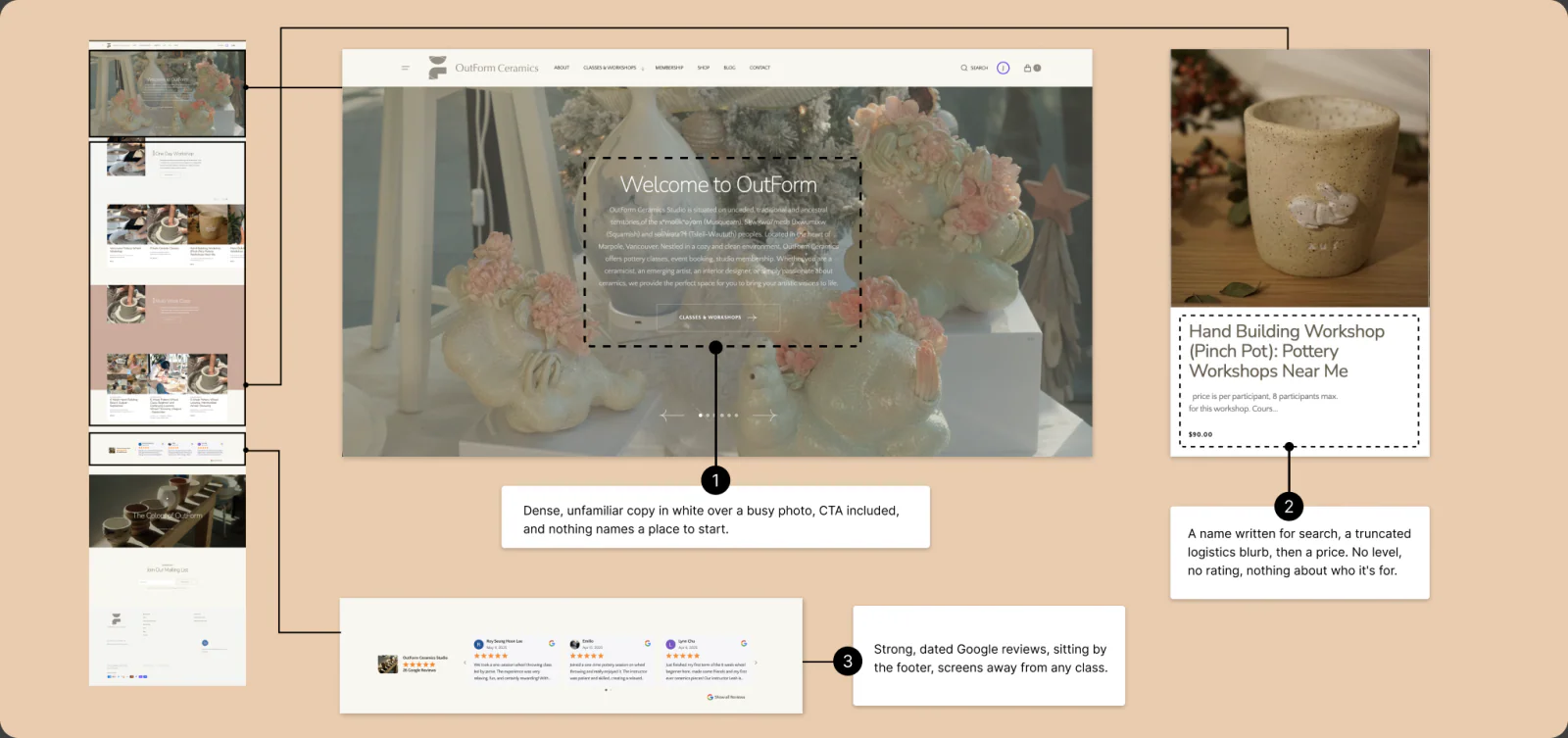 The live homepage and a class card with numbered notes on the dense copy, the search-term class name and the reviews sitting by the footer.