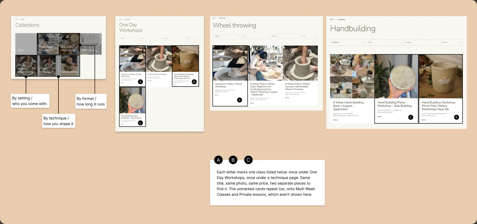 The live collections page and three listing pages, with letters marking the classes that appear twice.