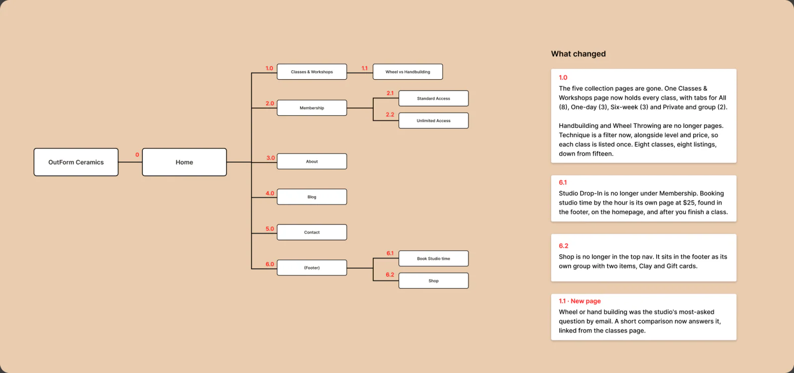 The new site structure as a tree, beside notes on what changed.